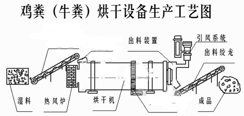 雞糞烘干機設(shè)備 雞糞烘干機工藝流程圖