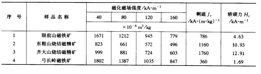 強磁礦物比磁化系數(shù) 強磁礦物比磁化系數(shù)