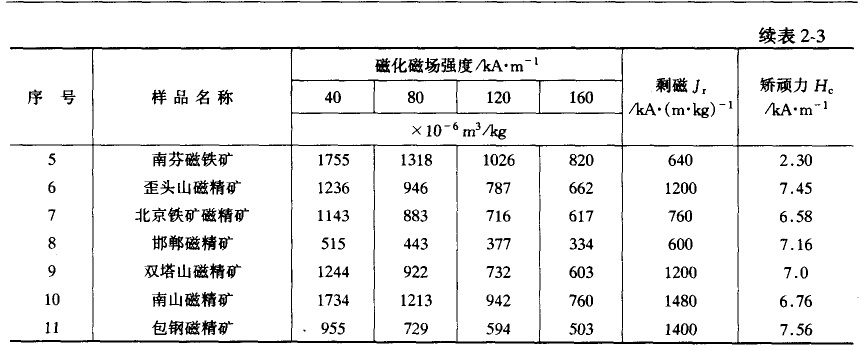 強磁礦物比磁化系數(shù)圖 強磁礦物比磁化系數(shù)圖