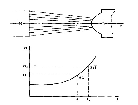 磁場強(qiáng)度示意圖 磁場強(qiáng)度示意圖
