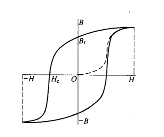 磁性物質(zhì)的磁滯回線 磁性物質(zhì)的磁滯回線