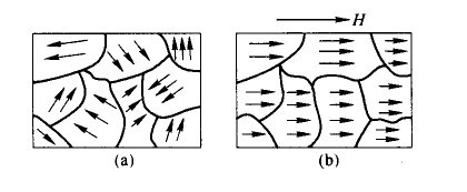 磁疇排列磁化示意圖 磁疇排列磁化示意圖