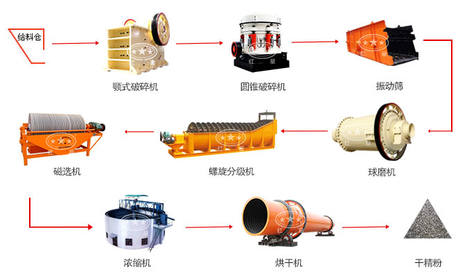 磁選生產工藝流程