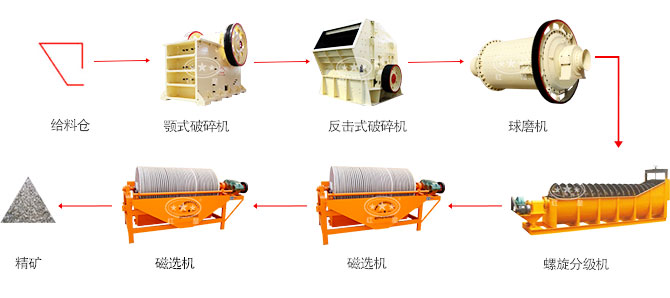 鐵礦選礦生產線場景 鐵礦選礦生產線流程圖